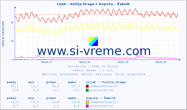 POVPREČJE :: Lijak - Volčja Draga & Sopota - Žebnik :: temperatura | pretok | višina :: zadnji mesec / 2 uri.