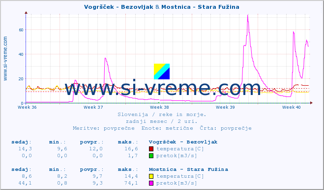 POVPREČJE :: Vogršček - Bezovljak & Mostnica - Stara Fužina :: temperatura | pretok | višina :: zadnji mesec / 2 uri.