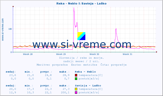 POVPREČJE :: Reka - Neblo & Savinja - Laško :: temperatura | pretok | višina :: zadnji mesec / 2 uri.