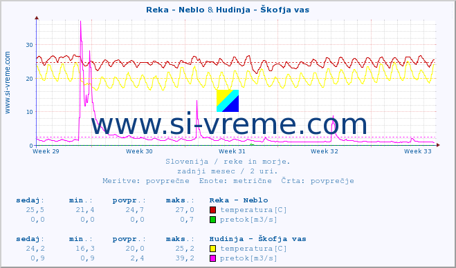 POVPREČJE :: Reka - Neblo & Hudinja - Škofja vas :: temperatura | pretok | višina :: zadnji mesec / 2 uri.