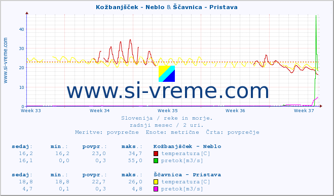 POVPREČJE :: Kožbanjšček - Neblo & Ščavnica - Pristava :: temperatura | pretok | višina :: zadnji mesec / 2 uri.