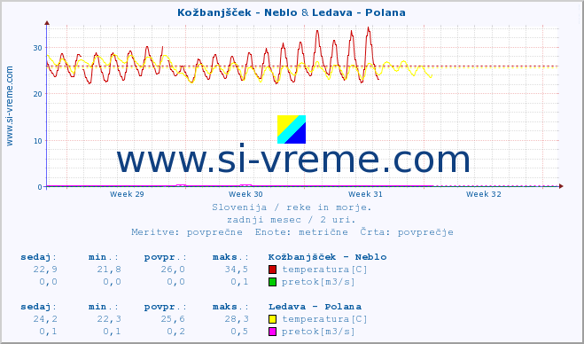 POVPREČJE :: Kožbanjšček - Neblo & Ledava - Polana :: temperatura | pretok | višina :: zadnji mesec / 2 uri.