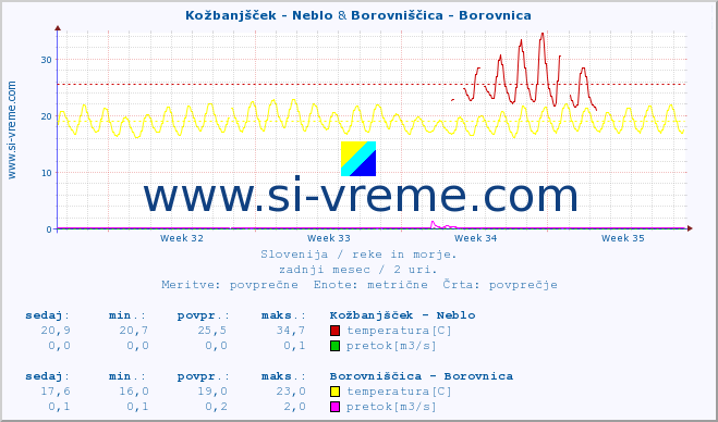 POVPREČJE :: Kožbanjšček - Neblo & Borovniščica - Borovnica :: temperatura | pretok | višina :: zadnji mesec / 2 uri.