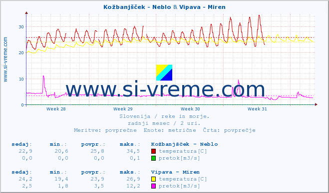 POVPREČJE :: Kožbanjšček - Neblo & Vipava - Miren :: temperatura | pretok | višina :: zadnji mesec / 2 uri.