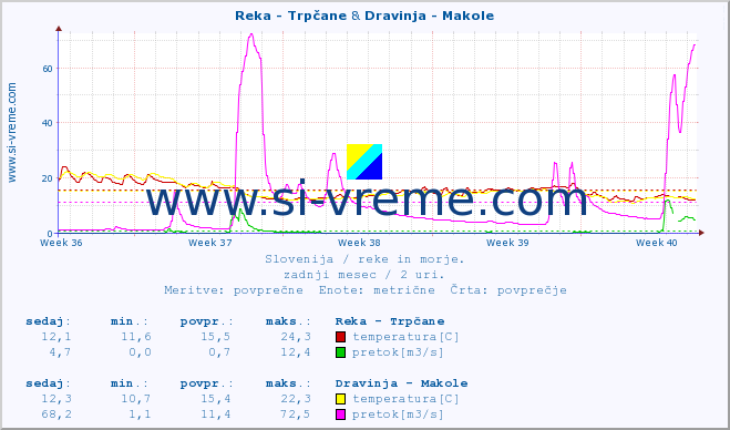 POVPREČJE :: Reka - Trpčane & Dravinja - Makole :: temperatura | pretok | višina :: zadnji mesec / 2 uri.