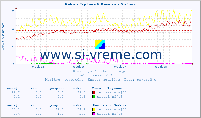 POVPREČJE :: Reka - Trpčane & Pesnica - Gočova :: temperatura | pretok | višina :: zadnji mesec / 2 uri.