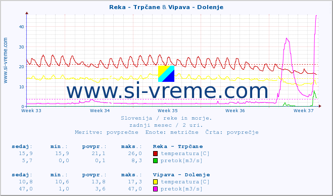 POVPREČJE :: Reka - Trpčane & Vipava - Dolenje :: temperatura | pretok | višina :: zadnji mesec / 2 uri.