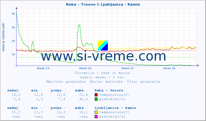 POVPREČJE :: Reka - Trnovo & Ljubljanica - Kamin :: temperatura | pretok | višina :: zadnji mesec / 2 uri.