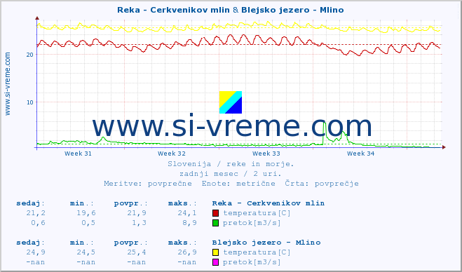 POVPREČJE :: Reka - Cerkvenikov mlin & Blejsko jezero - Mlino :: temperatura | pretok | višina :: zadnji mesec / 2 uri.