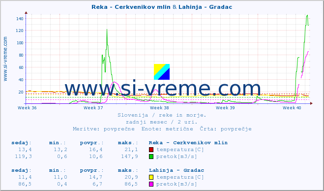 POVPREČJE :: Reka - Cerkvenikov mlin & Lahinja - Gradac :: temperatura | pretok | višina :: zadnji mesec / 2 uri.