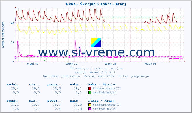 POVPREČJE :: Reka - Škocjan & Kokra - Kranj :: temperatura | pretok | višina :: zadnji mesec / 2 uri.