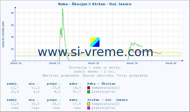 POVPREČJE :: Reka - Škocjan & Stržen - Dol. Jezero :: temperatura | pretok | višina :: zadnji mesec / 2 uri.