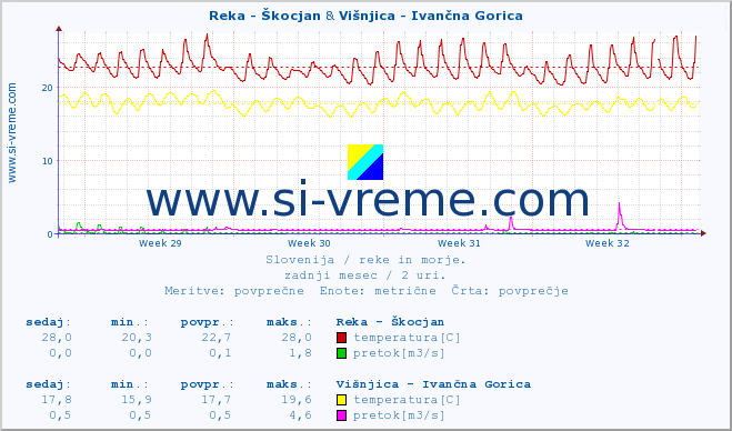 POVPREČJE :: Reka - Škocjan & Višnjica - Ivančna Gorica :: temperatura | pretok | višina :: zadnji mesec / 2 uri.