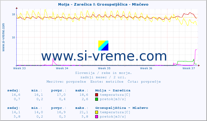 POVPREČJE :: Molja - Zarečica & Grosupeljščica - Mlačevo :: temperatura | pretok | višina :: zadnji mesec / 2 uri.