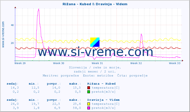 POVPREČJE :: Rižana - Kubed & Dravinja - Videm :: temperatura | pretok | višina :: zadnji mesec / 2 uri.