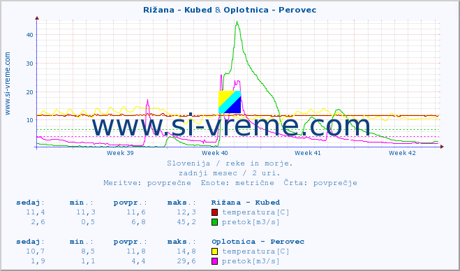 POVPREČJE :: Rižana - Kubed & Oplotnica - Perovec :: temperatura | pretok | višina :: zadnji mesec / 2 uri.