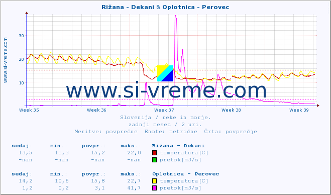 POVPREČJE :: Rižana - Dekani & Oplotnica - Perovec :: temperatura | pretok | višina :: zadnji mesec / 2 uri.