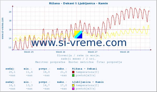POVPREČJE :: Rižana - Dekani & Ljubljanica - Kamin :: temperatura | pretok | višina :: zadnji mesec / 2 uri.