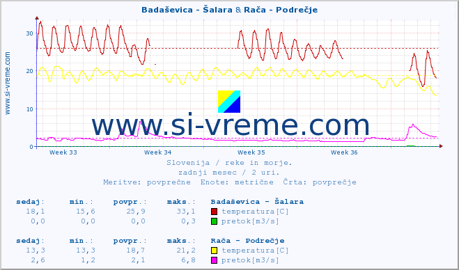 POVPREČJE :: Badaševica - Šalara & Rača - Podrečje :: temperatura | pretok | višina :: zadnji mesec / 2 uri.