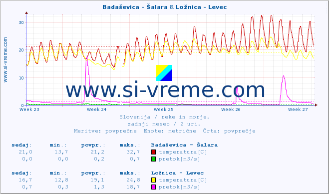 POVPREČJE :: Badaševica - Šalara & Ložnica - Levec :: temperatura | pretok | višina :: zadnji mesec / 2 uri.
