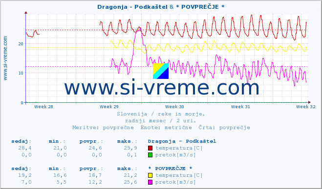 POVPREČJE :: Dragonja - Podkaštel & * POVPREČJE * :: temperatura | pretok | višina :: zadnji mesec / 2 uri.