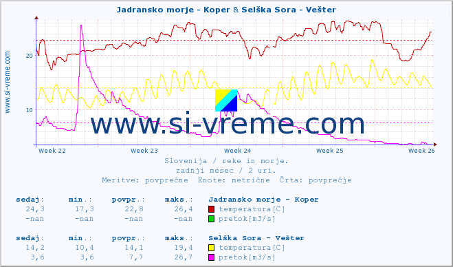 POVPREČJE :: Jadransko morje - Koper & Selška Sora - Vešter :: temperatura | pretok | višina :: zadnji mesec / 2 uri.