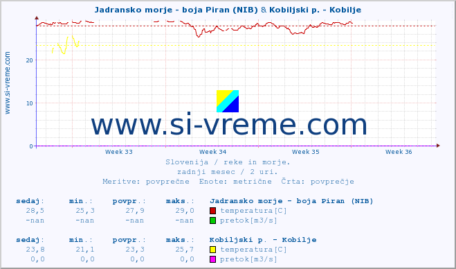 POVPREČJE :: Jadransko morje - boja Piran (NIB) & Kobiljski p. - Kobilje :: temperatura | pretok | višina :: zadnji mesec / 2 uri.