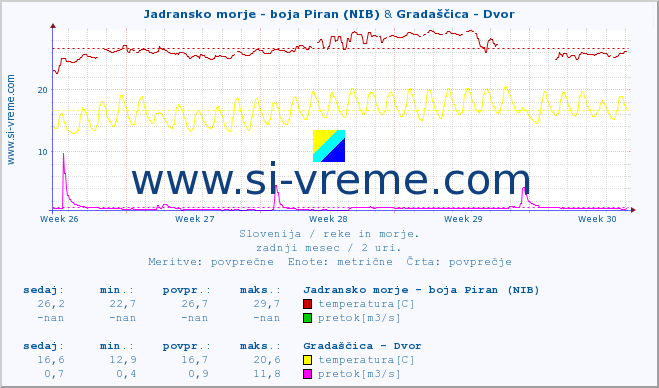 POVPREČJE :: Jadransko morje - boja Piran (NIB) & Gradaščica - Dvor :: temperatura | pretok | višina :: zadnji mesec / 2 uri.
