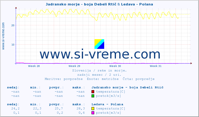 POVPREČJE :: Jadransko morje - boja Debeli Rtič & Ledava - Polana :: temperatura | pretok | višina :: zadnji mesec / 2 uri.