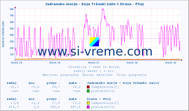 POVPREČJE :: Jadransko morje - boja Tržaski zaliv & Drava - Ptuj :: temperatura | pretok | višina :: zadnji mesec / 2 uri.