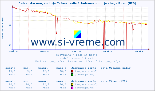 POVPREČJE :: Jadransko morje - boja Tržaski zaliv & Jadransko morje - boja Piran (NIB) :: temperatura | pretok | višina :: zadnji mesec / 2 uri.