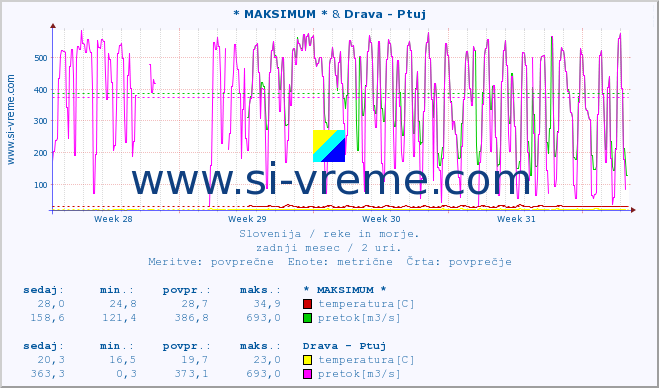 POVPREČJE :: * MAKSIMUM * & Drava - Ptuj :: temperatura | pretok | višina :: zadnji mesec / 2 uri.