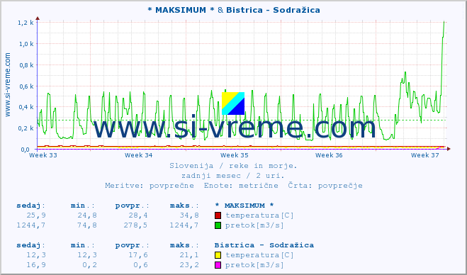 POVPREČJE :: * MAKSIMUM * & Bistrica - Sodražica :: temperatura | pretok | višina :: zadnji mesec / 2 uri.