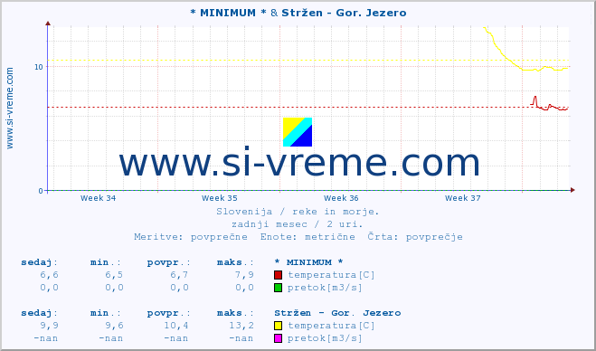 POVPREČJE :: * MINIMUM * & Stržen - Gor. Jezero :: temperatura | pretok | višina :: zadnji mesec / 2 uri.