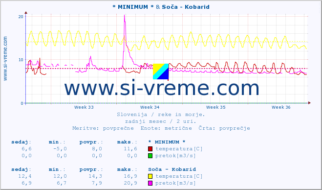 POVPREČJE :: * MINIMUM * & Soča - Kobarid :: temperatura | pretok | višina :: zadnji mesec / 2 uri.