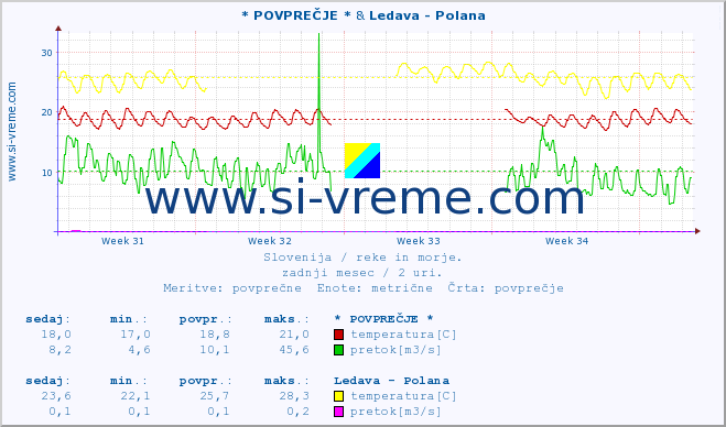 POVPREČJE :: * POVPREČJE * & Ledava - Polana :: temperatura | pretok | višina :: zadnji mesec / 2 uri.