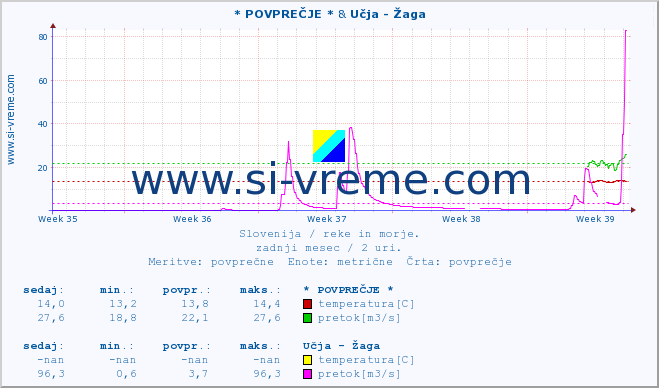 POVPREČJE :: * POVPREČJE * & Učja - Žaga :: temperatura | pretok | višina :: zadnji mesec / 2 uri.