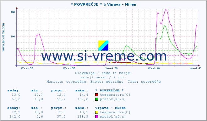 POVPREČJE :: * POVPREČJE * & Vipava - Miren :: temperatura | pretok | višina :: zadnji mesec / 2 uri.