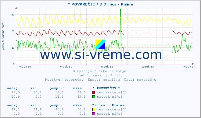 POVPREČJE :: * POVPREČJE * & Drnica - Pišine :: temperatura | pretok | višina :: zadnji mesec / 2 uri.