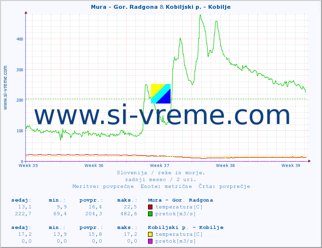 POVPREČJE :: Mura - Gor. Radgona & Kobiljski p. - Kobilje :: temperatura | pretok | višina :: zadnji mesec / 2 uri.