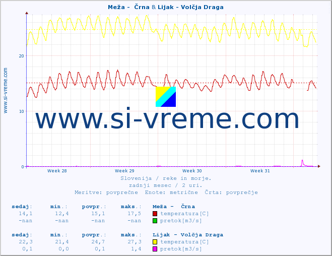 POVPREČJE :: Meža -  Črna & Lijak - Volčja Draga :: temperatura | pretok | višina :: zadnji mesec / 2 uri.