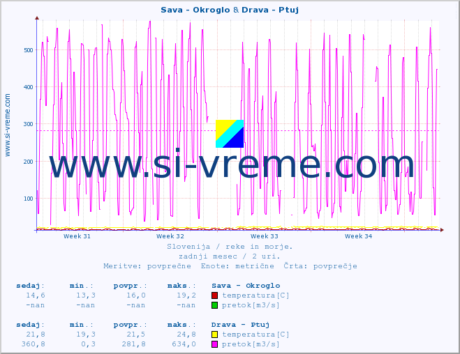 POVPREČJE :: Sava - Okroglo & Drava - Ptuj :: temperatura | pretok | višina :: zadnji mesec / 2 uri.