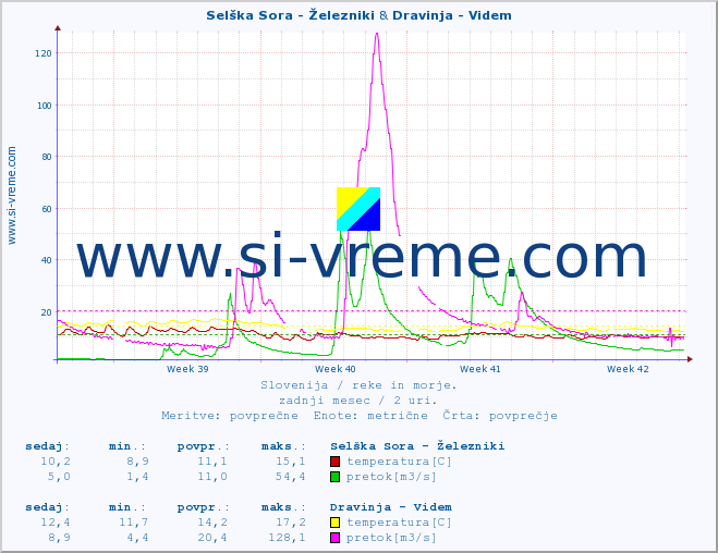 POVPREČJE :: Selška Sora - Železniki & Dravinja - Videm :: temperatura | pretok | višina :: zadnji mesec / 2 uri.