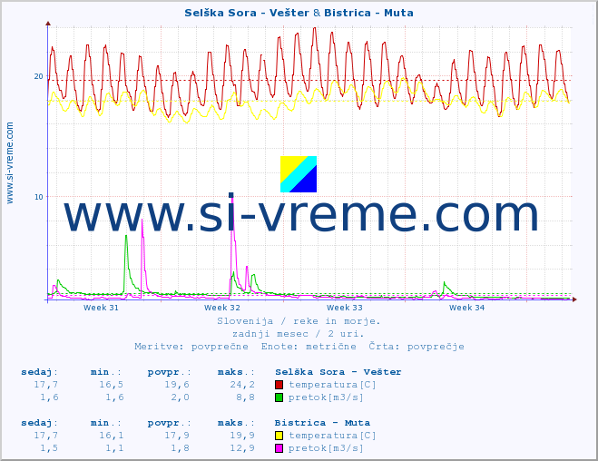 POVPREČJE :: Selška Sora - Vešter & Bistrica - Muta :: temperatura | pretok | višina :: zadnji mesec / 2 uri.