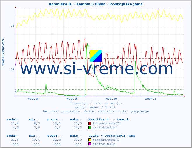 POVPREČJE :: Kamniška B. - Kamnik & Pivka - Postojnska jama :: temperatura | pretok | višina :: zadnji mesec / 2 uri.