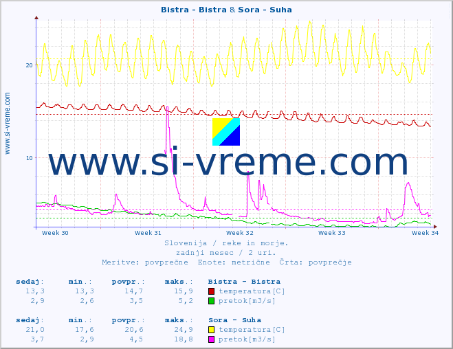 POVPREČJE :: Bistra - Bistra & Sora - Suha :: temperatura | pretok | višina :: zadnji mesec / 2 uri.