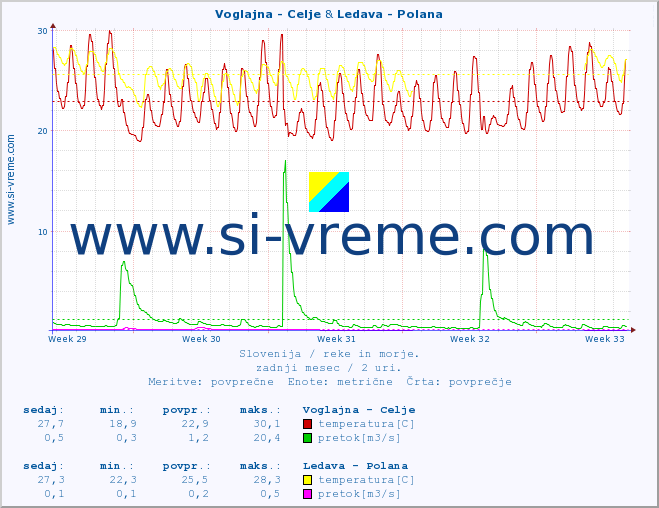 POVPREČJE :: Voglajna - Celje & Ledava - Polana :: temperatura | pretok | višina :: zadnji mesec / 2 uri.