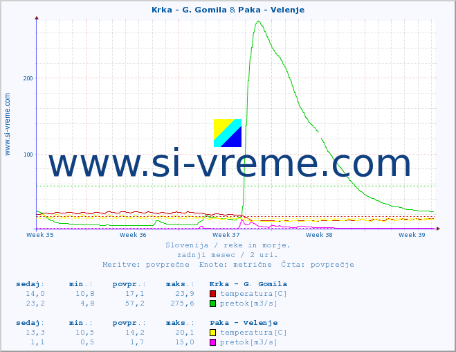 POVPREČJE :: Krka - G. Gomila & Paka - Velenje :: temperatura | pretok | višina :: zadnji mesec / 2 uri.