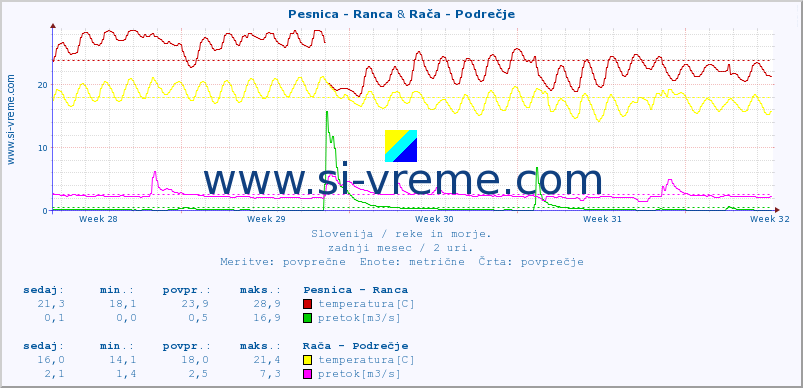 POVPREČJE :: Pesnica - Ranca & Rača - Podrečje :: temperatura | pretok | višina :: zadnji mesec / 2 uri.