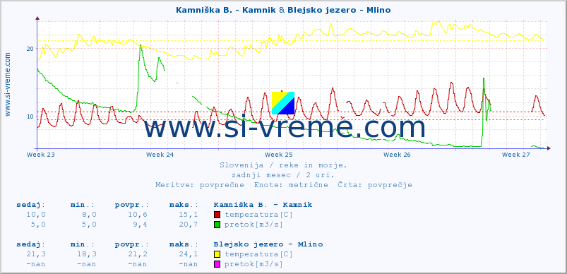 POVPREČJE :: Kamniška B. - Kamnik & Blejsko jezero - Mlino :: temperatura | pretok | višina :: zadnji mesec / 2 uri.